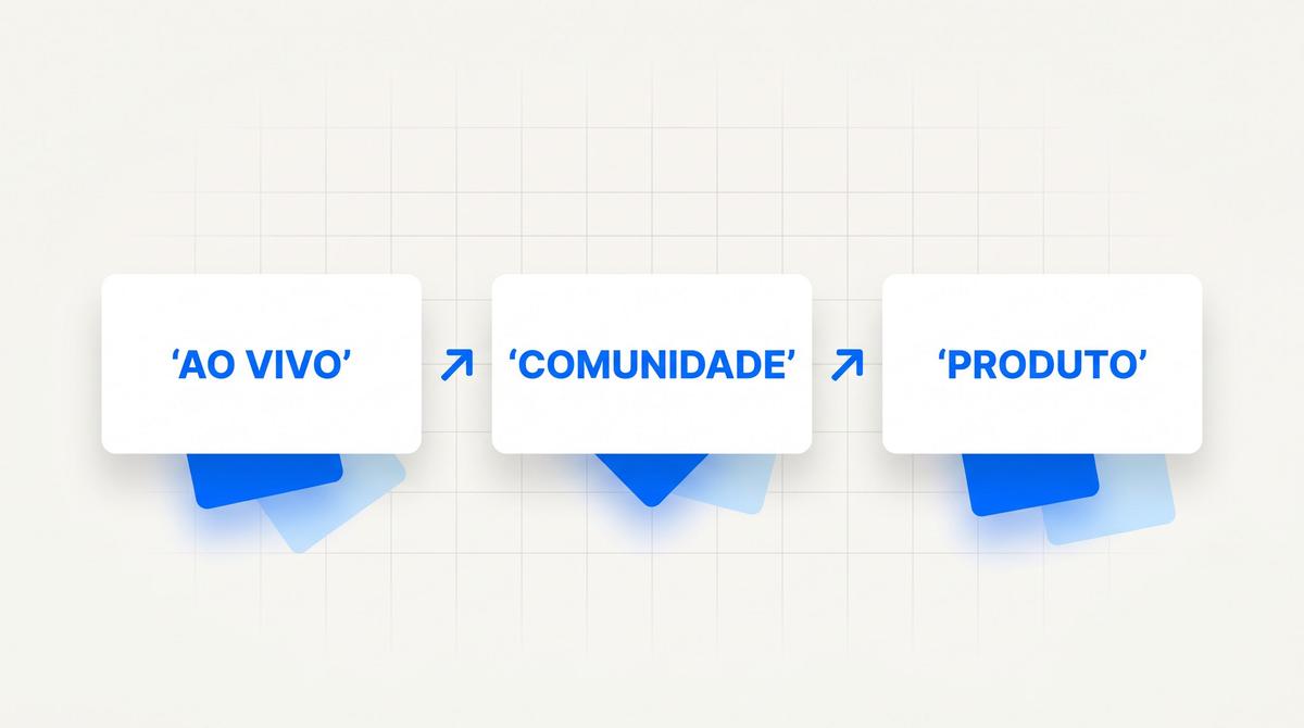 O que anunciar primeiro no tráfego pago: live, comunidade ou produto?